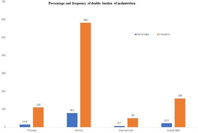 Double burden of malnutrition and its associated factors among adolescents in Debre Berhan Regiopolitan City, Ethiopia: a multinomial regression model analysis